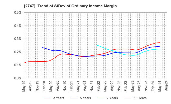 2747 Hokuyu Lucky Co.,Ltd.: Trend of StDev of Ordinary Income Margin