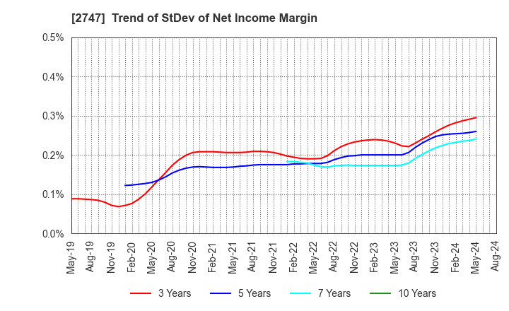 2747 Hokuyu Lucky Co.,Ltd.: Trend of StDev of Net Income Margin