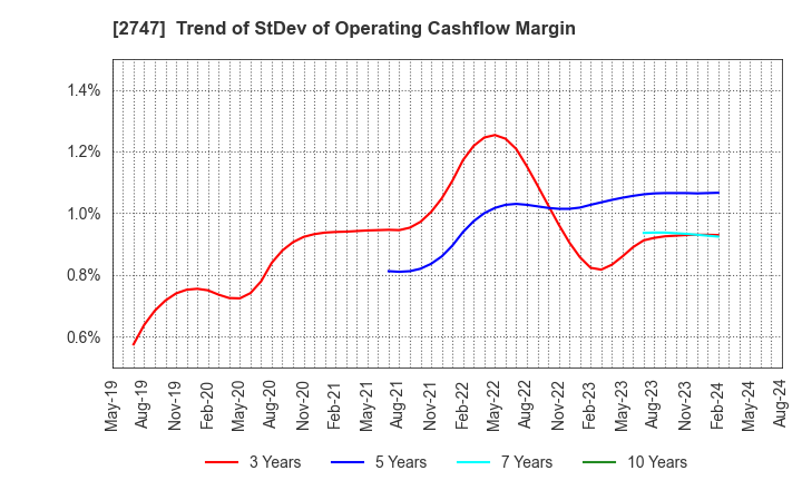2747 Hokuyu Lucky Co.,Ltd.: Trend of StDev of Operating Cashflow Margin