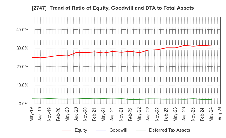 2747 Hokuyu Lucky Co.,Ltd.: Trend of Ratio of Equity, Goodwill and DTA to Total Assets