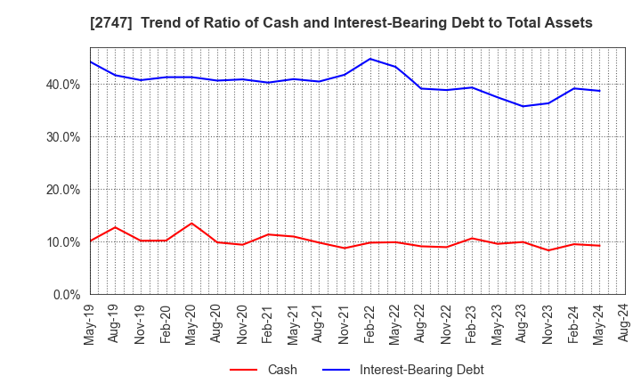 2747 Hokuyu Lucky Co.,Ltd.: Trend of Ratio of Cash and Interest-Bearing Debt to Total Assets
