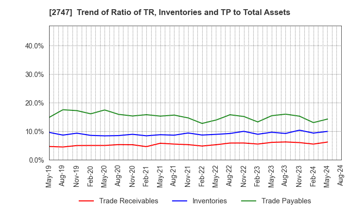 2747 Hokuyu Lucky Co.,Ltd.: Trend of Ratio of TR, Inventories and TP to Total Assets