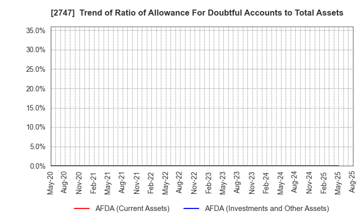 2747 Hokuyu Lucky Co.,Ltd.: Trend of Ratio of Allowance For Doubtful Accounts to Total Assets