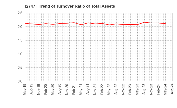 2747 Hokuyu Lucky Co.,Ltd.: Trend of Turnover Ratio of Total Assets