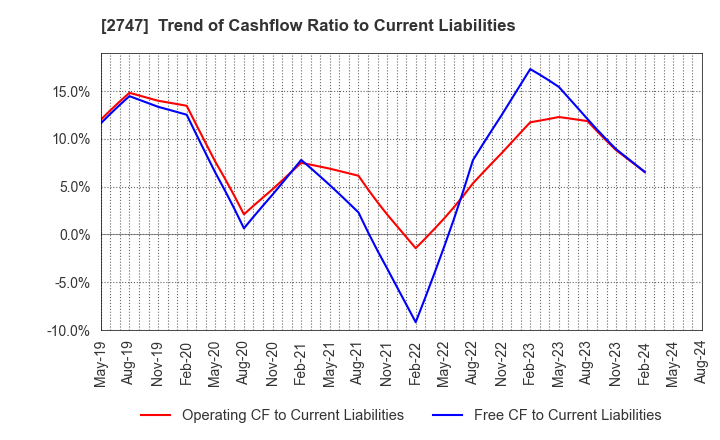 2747 Hokuyu Lucky Co.,Ltd.: Trend of Cashflow Ratio to Current Liabilities