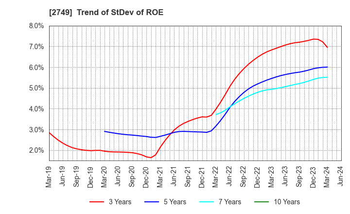 2749 JP-HOLDINGS,INC.: Trend of StDev of ROE