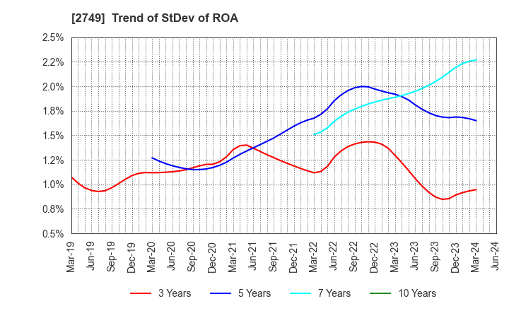 2749 JP-HOLDINGS,INC.: Trend of StDev of ROA