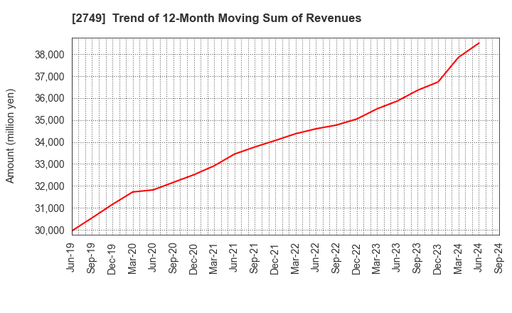 2749 JP-HOLDINGS,INC.: Trend of 12-Month Moving Sum of Revenues