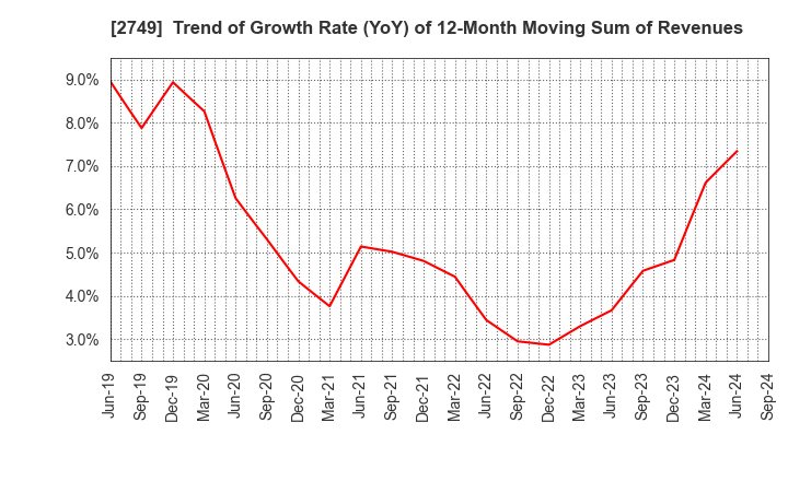 2749 JP-HOLDINGS,INC.: Trend of Growth Rate (YoY) of 12-Month Moving Sum of Revenues