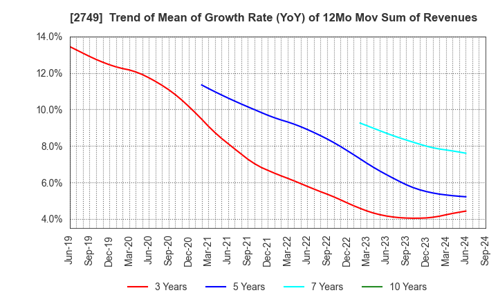 2749 JP-HOLDINGS,INC.: Trend of Mean of Growth Rate (YoY) of 12Mo Mov Sum of Revenues