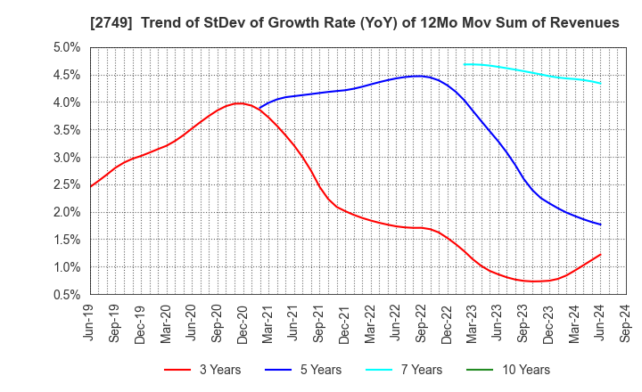 2749 JP-HOLDINGS,INC.: Trend of StDev of Growth Rate (YoY) of 12Mo Mov Sum of Revenues