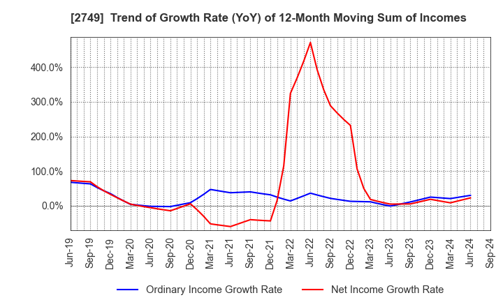 2749 JP-HOLDINGS,INC.: Trend of Growth Rate (YoY) of 12-Month Moving Sum of Incomes