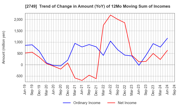 2749 JP-HOLDINGS,INC.: Trend of Change in Amount (YoY) of 12Mo Moving Sum of Incomes