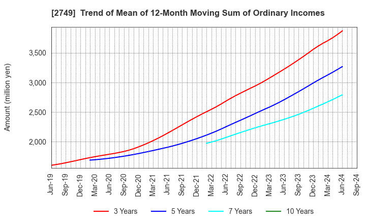 2749 JP-HOLDINGS,INC.: Trend of Mean of 12-Month Moving Sum of Ordinary Incomes