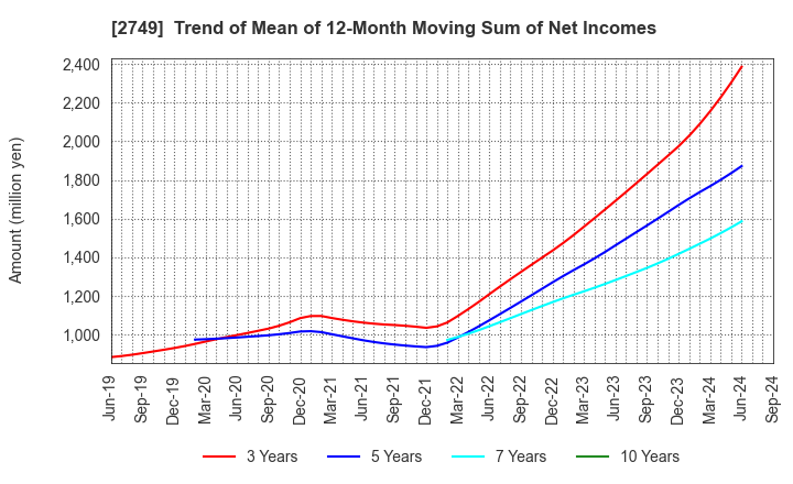 2749 JP-HOLDINGS,INC.: Trend of Mean of 12-Month Moving Sum of Net Incomes