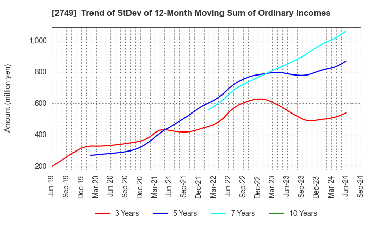 2749 JP-HOLDINGS,INC.: Trend of StDev of 12-Month Moving Sum of Ordinary Incomes