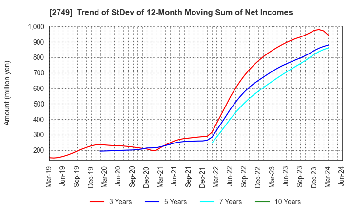 2749 JP-HOLDINGS,INC.: Trend of StDev of 12-Month Moving Sum of Net Incomes