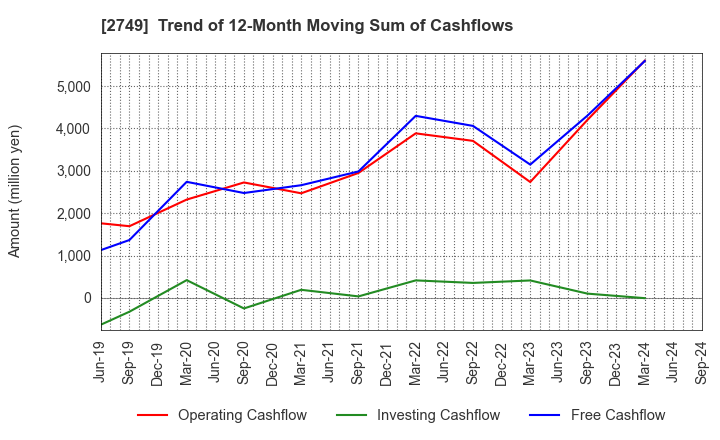 2749 JP-HOLDINGS,INC.: Trend of 12-Month Moving Sum of Cashflows