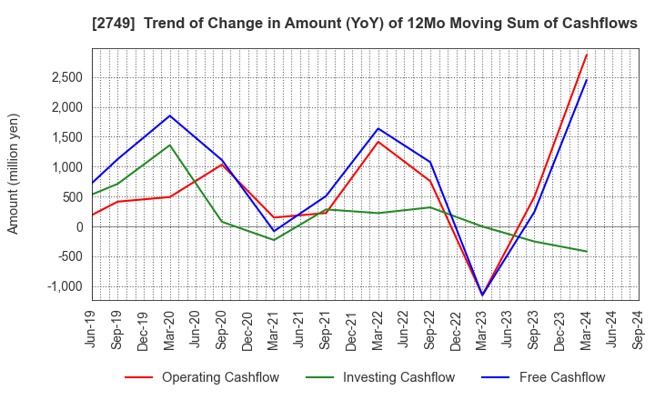 2749 JP-HOLDINGS,INC.: Trend of Change in Amount (YoY) of 12Mo Moving Sum of Cashflows