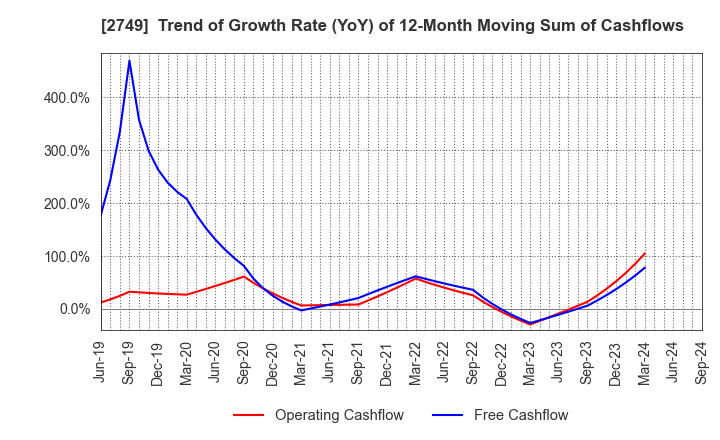 2749 JP-HOLDINGS,INC.: Trend of Growth Rate (YoY) of 12-Month Moving Sum of Cashflows