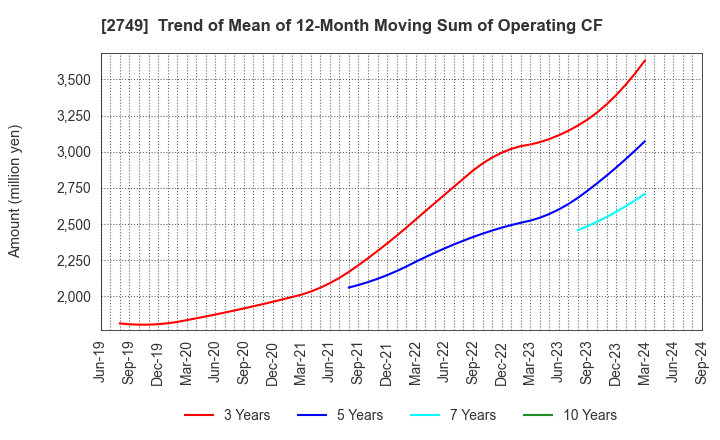 2749 JP-HOLDINGS,INC.: Trend of Mean of 12-Month Moving Sum of Operating CF