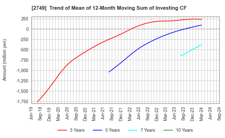 2749 JP-HOLDINGS,INC.: Trend of Mean of 12-Month Moving Sum of Investing CF