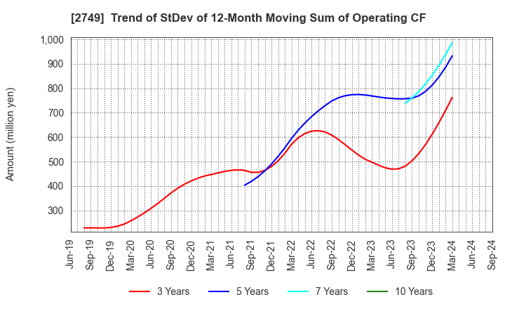 2749 JP-HOLDINGS,INC.: Trend of StDev of 12-Month Moving Sum of Operating CF