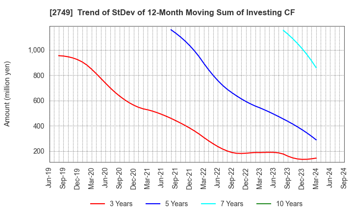 2749 JP-HOLDINGS,INC.: Trend of StDev of 12-Month Moving Sum of Investing CF