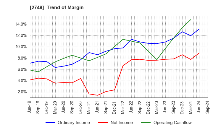 2749 JP-HOLDINGS,INC.: Trend of Margin