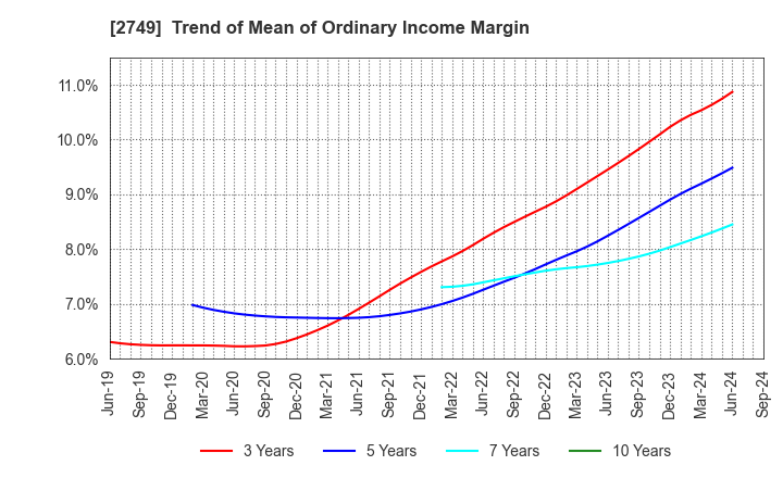 2749 JP-HOLDINGS,INC.: Trend of Mean of Ordinary Income Margin