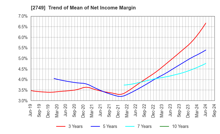 2749 JP-HOLDINGS,INC.: Trend of Mean of Net Income Margin