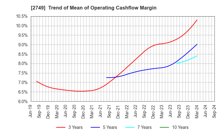 2749 JP-HOLDINGS,INC.: Trend of Mean of Operating Cashflow Margin