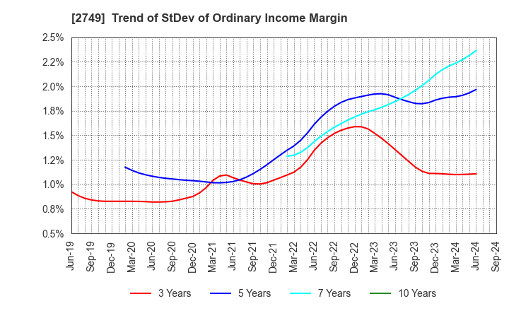 2749 JP-HOLDINGS,INC.: Trend of StDev of Ordinary Income Margin