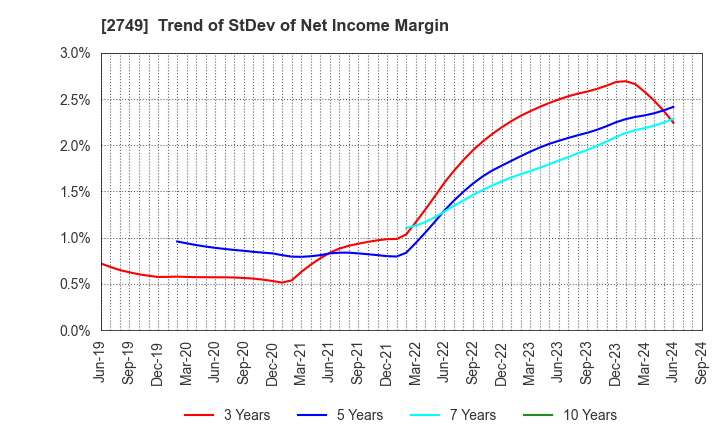 2749 JP-HOLDINGS,INC.: Trend of StDev of Net Income Margin