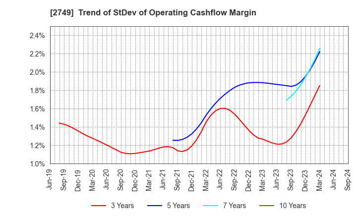 2749 JP-HOLDINGS,INC.: Trend of StDev of Operating Cashflow Margin