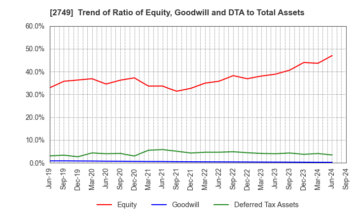 2749 JP-HOLDINGS,INC.: Trend of Ratio of Equity, Goodwill and DTA to Total Assets