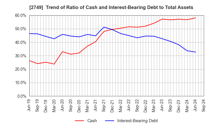 2749 JP-HOLDINGS,INC.: Trend of Ratio of Cash and Interest-Bearing Debt to Total Assets