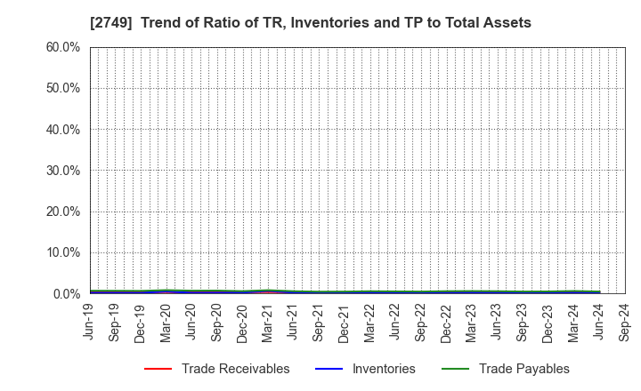 2749 JP-HOLDINGS,INC.: Trend of Ratio of TR, Inventories and TP to Total Assets