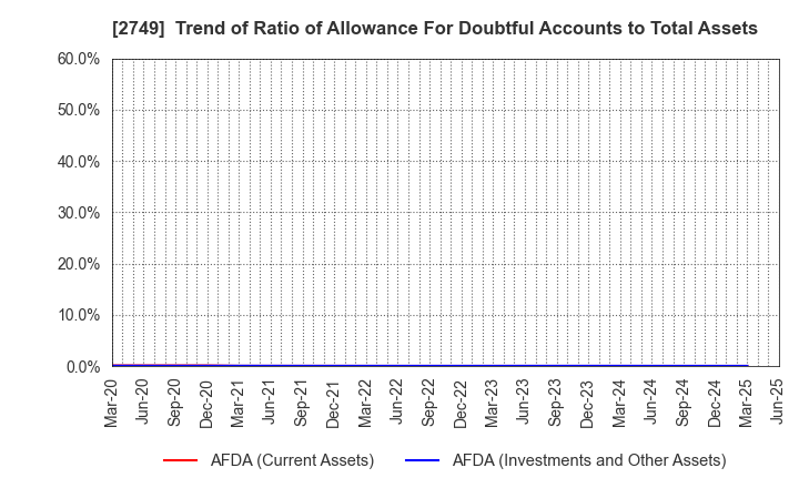 2749 JP-HOLDINGS,INC.: Trend of Ratio of Allowance For Doubtful Accounts to Total Assets