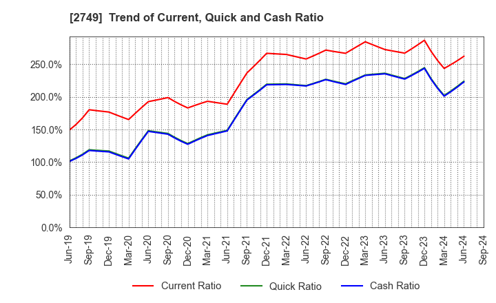 2749 JP-HOLDINGS,INC.: Trend of Current, Quick and Cash Ratio