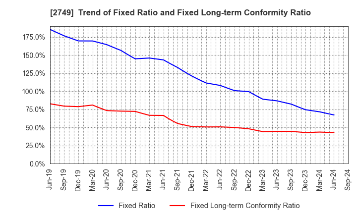 2749 JP-HOLDINGS,INC.: Trend of Fixed Ratio and Fixed Long-term Conformity Ratio