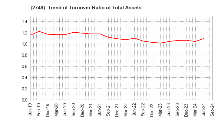 2749 JP-HOLDINGS,INC.: Trend of Turnover Ratio of Total Assets