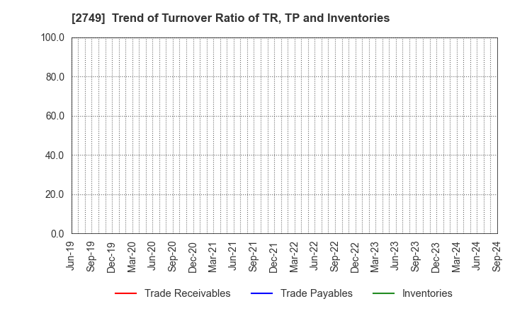 2749 JP-HOLDINGS,INC.: Trend of Turnover Ratio of TR, TP and Inventories