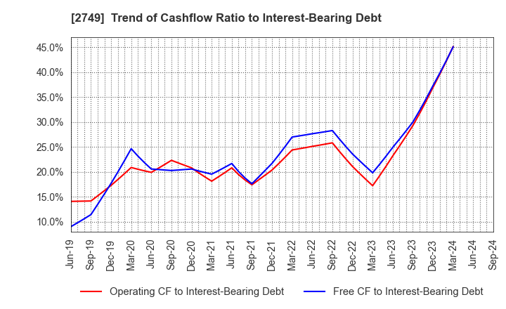 2749 JP-HOLDINGS,INC.: Trend of Cashflow Ratio to Interest-Bearing Debt