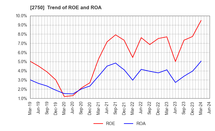 2750 S.ISHIMITSU&CO.,LTD.: Trend of ROE and ROA