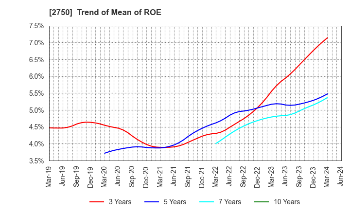 2750 S.ISHIMITSU&CO.,LTD.: Trend of Mean of ROE
