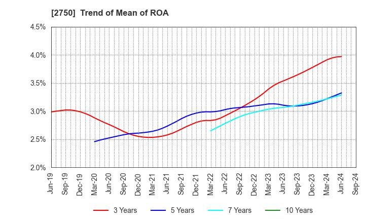 2750 S.ISHIMITSU&CO.,LTD.: Trend of Mean of ROA