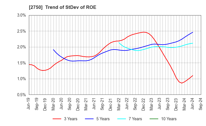 2750 S.ISHIMITSU&CO.,LTD.: Trend of StDev of ROE