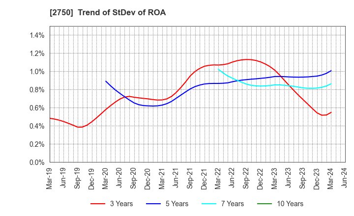2750 S.ISHIMITSU&CO.,LTD.: Trend of StDev of ROA