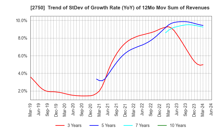 2750 S.ISHIMITSU&CO.,LTD.: Trend of StDev of Growth Rate (YoY) of 12Mo Mov Sum of Revenues